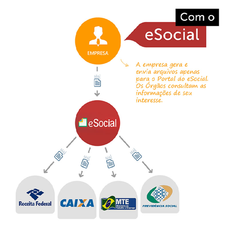 esocial depois